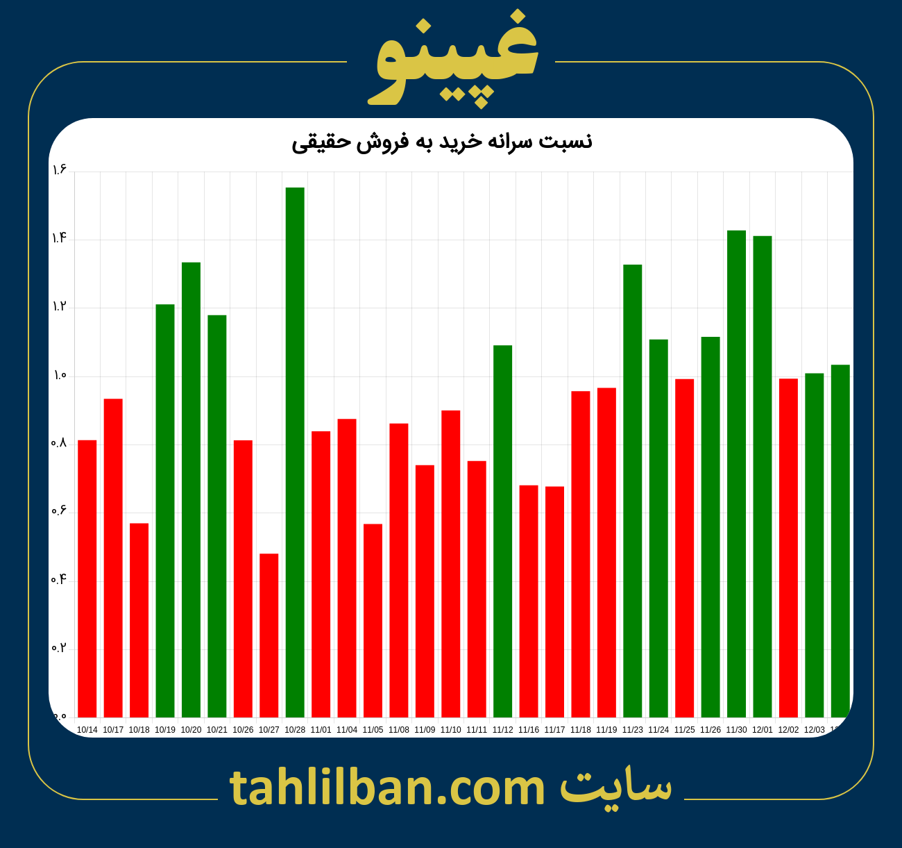 تصویر نمودار نسبت سرانه خرید به فروش حقیقی