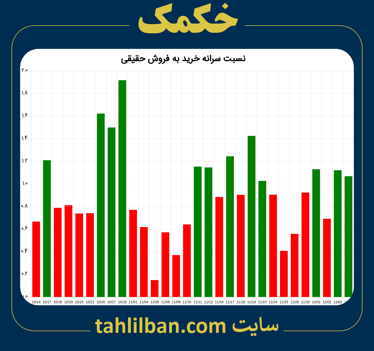 تصویر نمودار نسبت سرانه خرید به فروش حقیقی