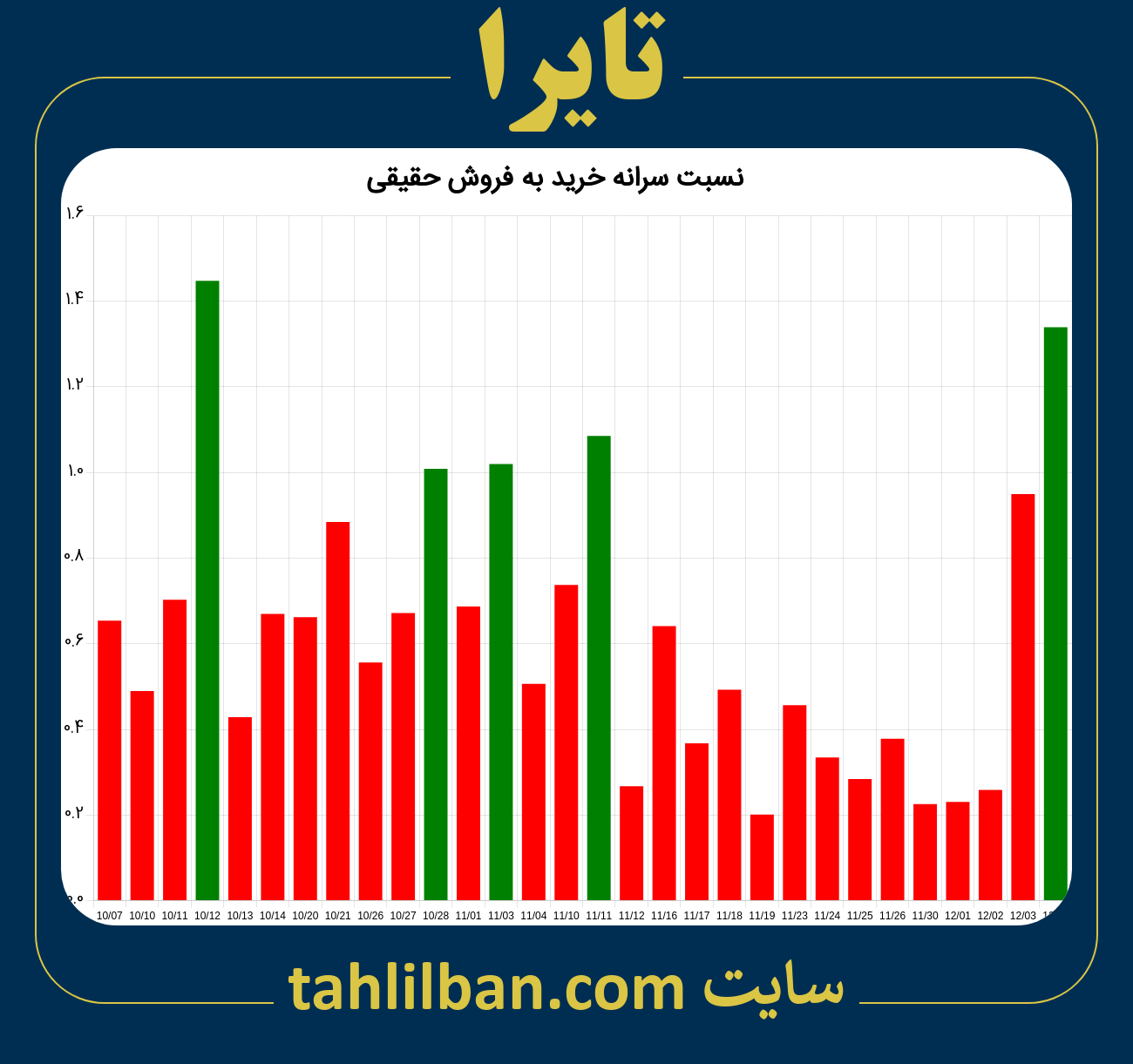 تصویر نمودار نسبت سرانه خرید به فروش حقیقی