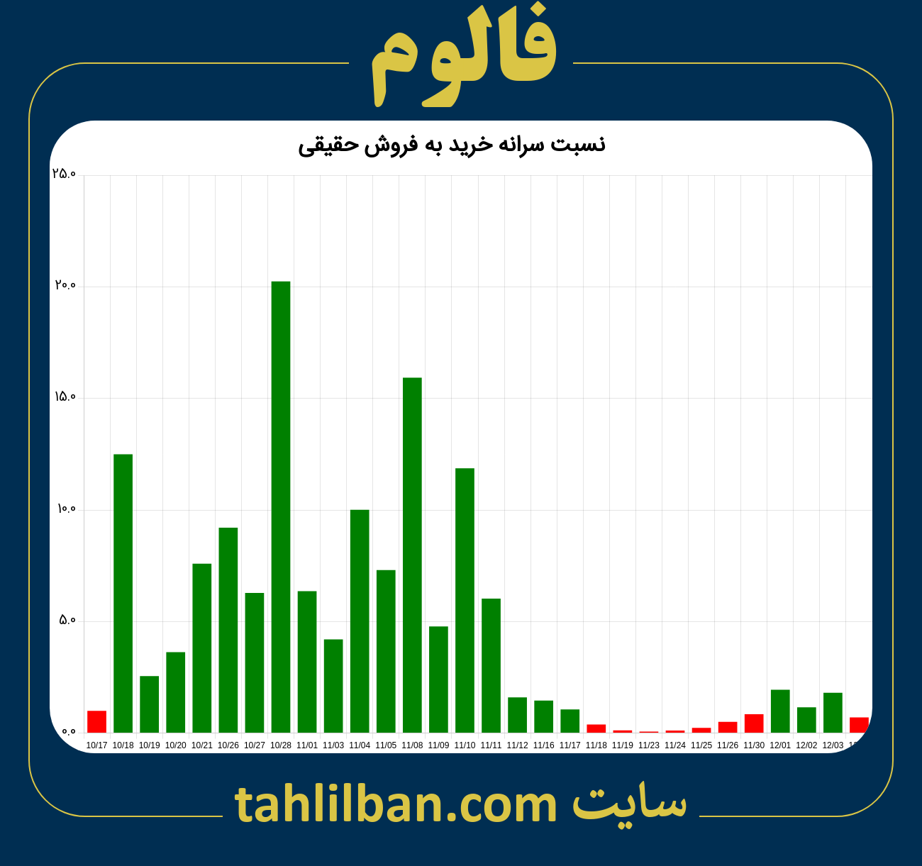 تصویر نمودار نسبت سرانه خرید به فروش حقیقی