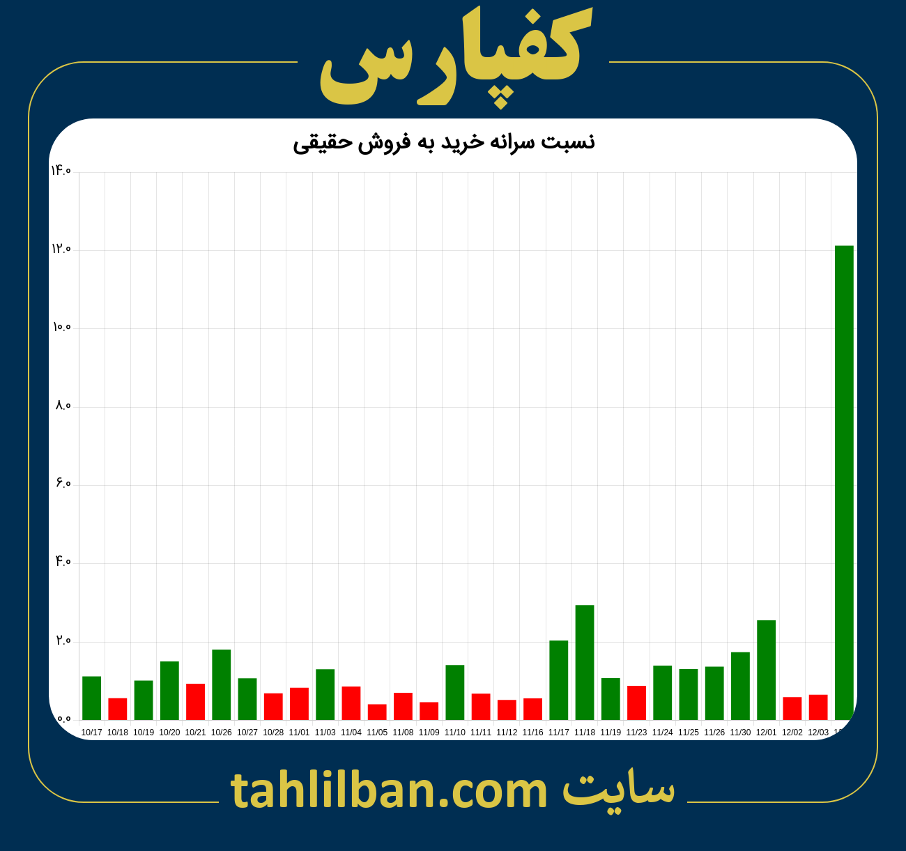 تصویر نمودار نسبت سرانه خرید به فروش حقیقی