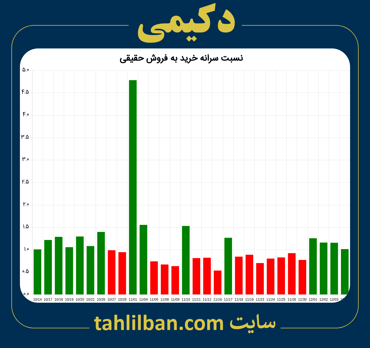 تصویر نمودار نسبت سرانه خرید به فروش حقیقی