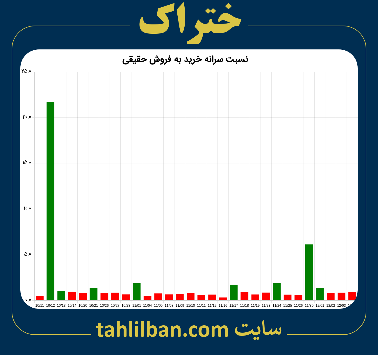 تصویر نمودار نسبت سرانه خرید به فروش حقیقی