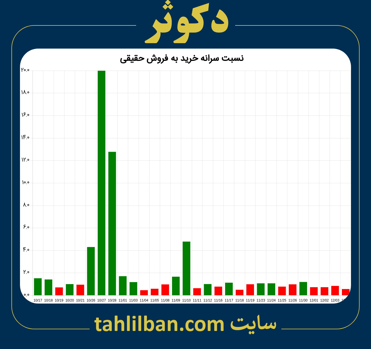 تصویر نمودار نسبت سرانه خرید به فروش حقیقی