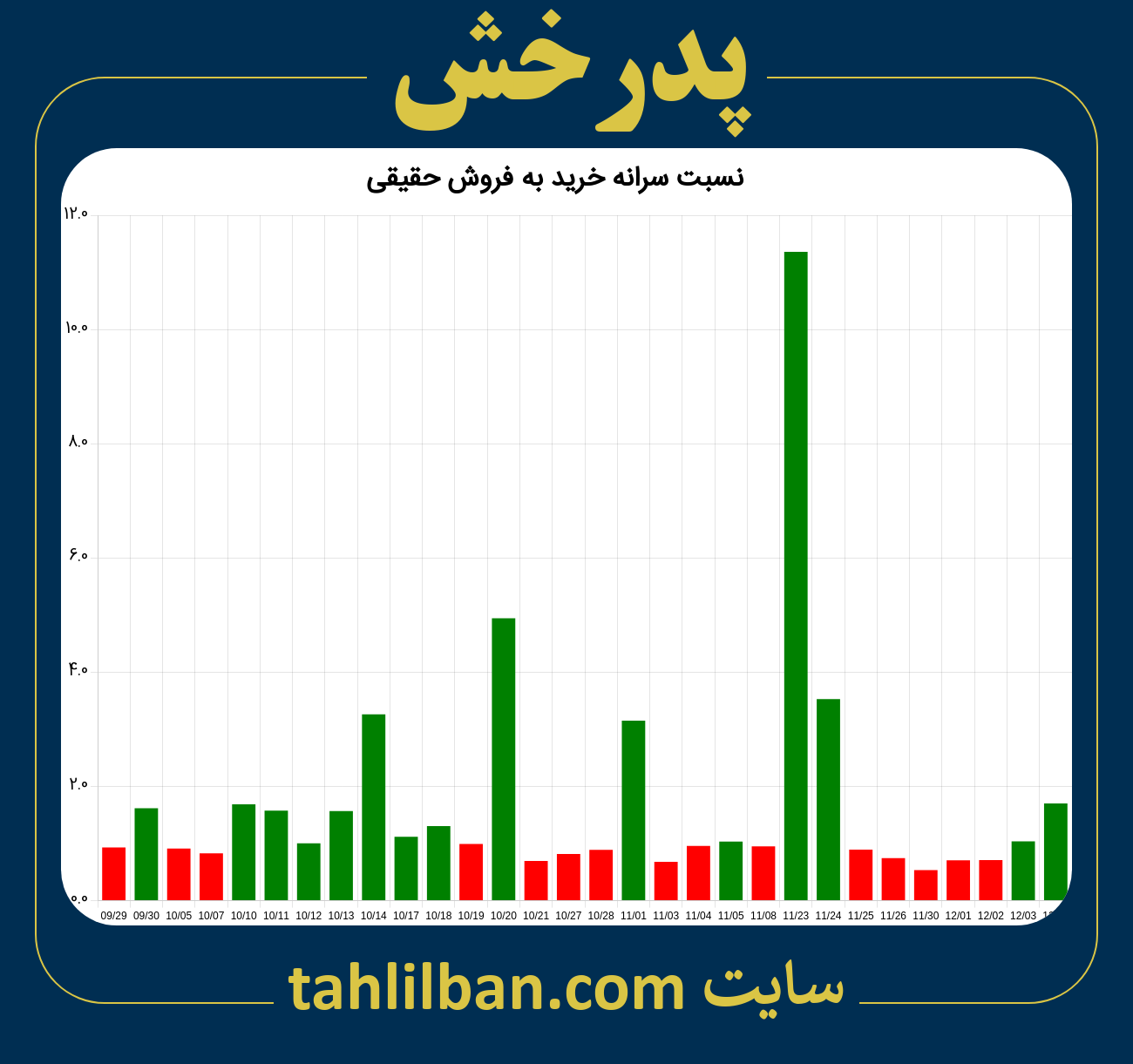 تصویر نمودار نسبت سرانه خرید به فروش حقیقی