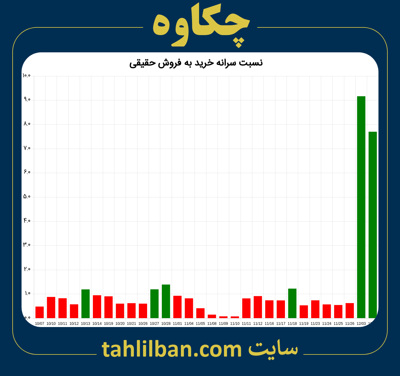 تصویر نمودار نسبت سرانه خرید به فروش حقیقی