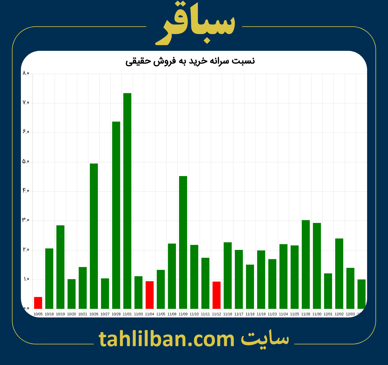 تصویر نمودار نسبت سرانه خرید به فروش حقیقی