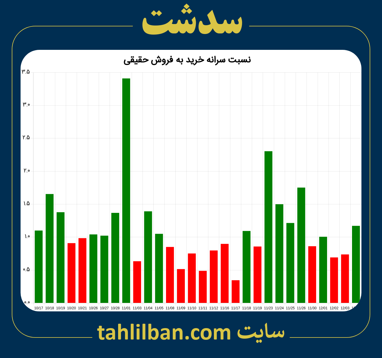 تصویر نمودار نسبت سرانه خرید به فروش حقیقی