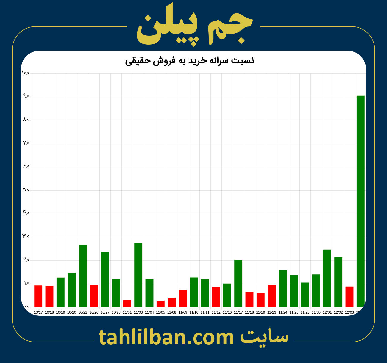 تصویر نمودار نسبت سرانه خرید به فروش حقیقی