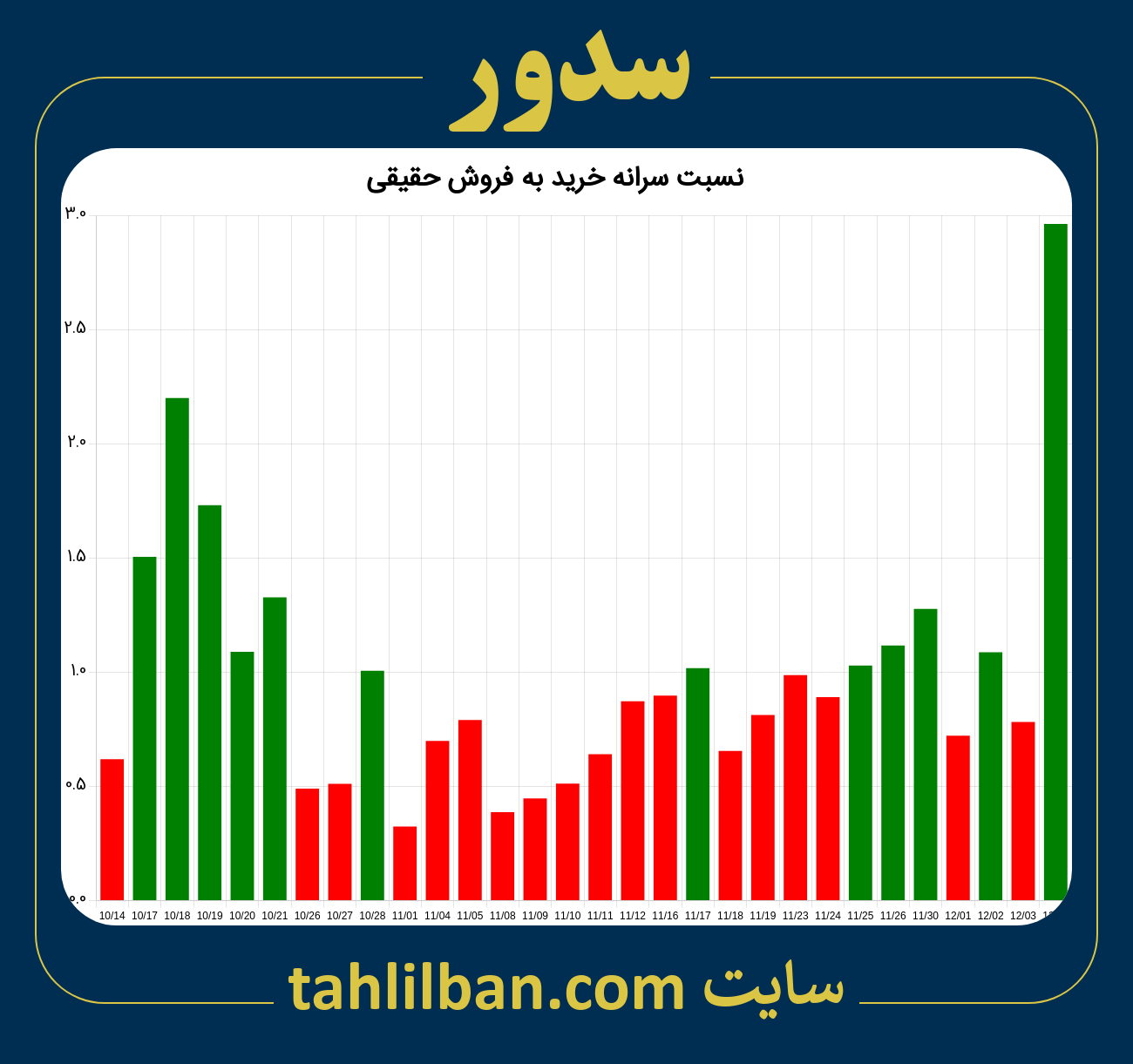 تصویر نمودار نسبت سرانه خرید به فروش حقیقی