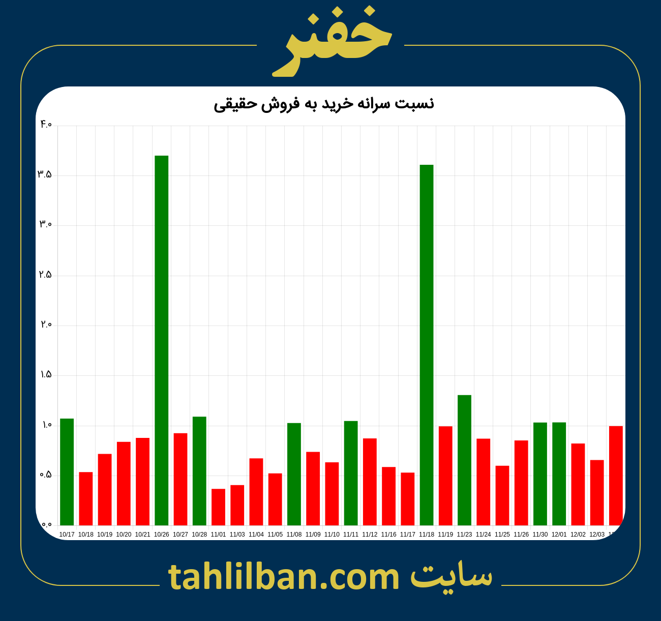 تصویر نمودار نسبت سرانه خرید به فروش حقیقی