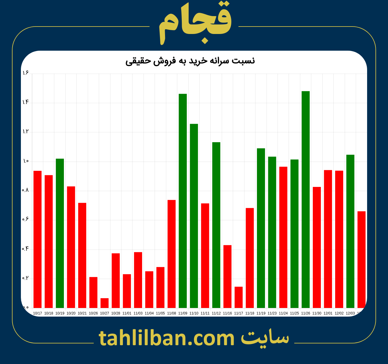 تصویر نمودار نسبت سرانه خرید به فروش حقیقی