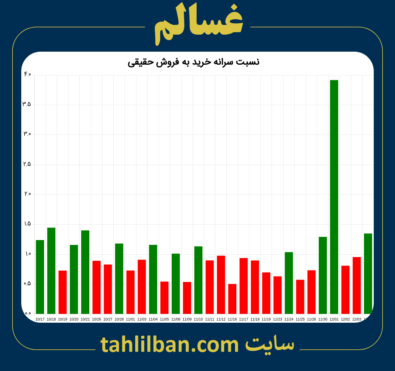 تصویر نمودار نسبت سرانه خرید به فروش حقیقی