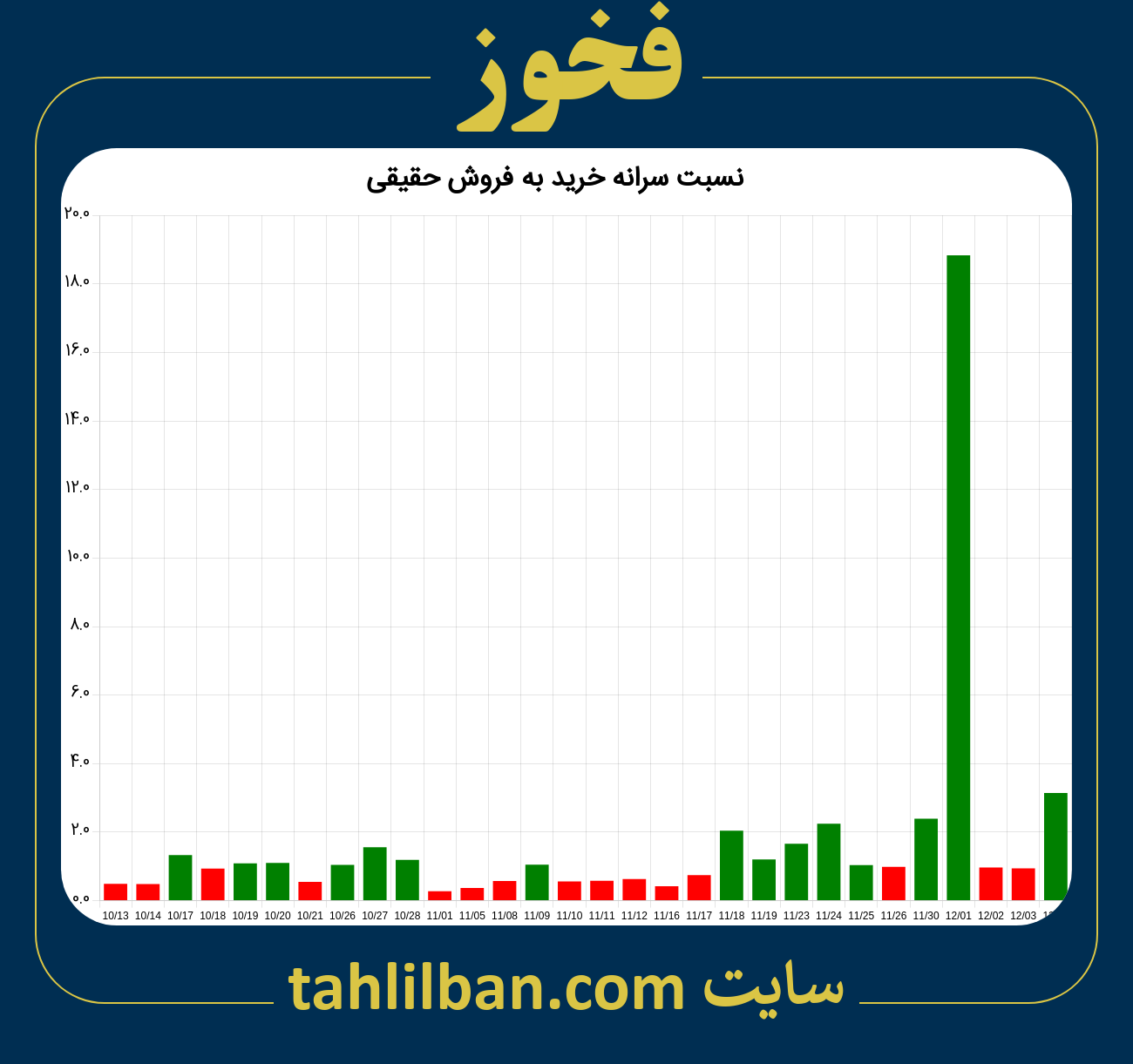 تصویر نمودار نسبت سرانه خرید به فروش حقیقی