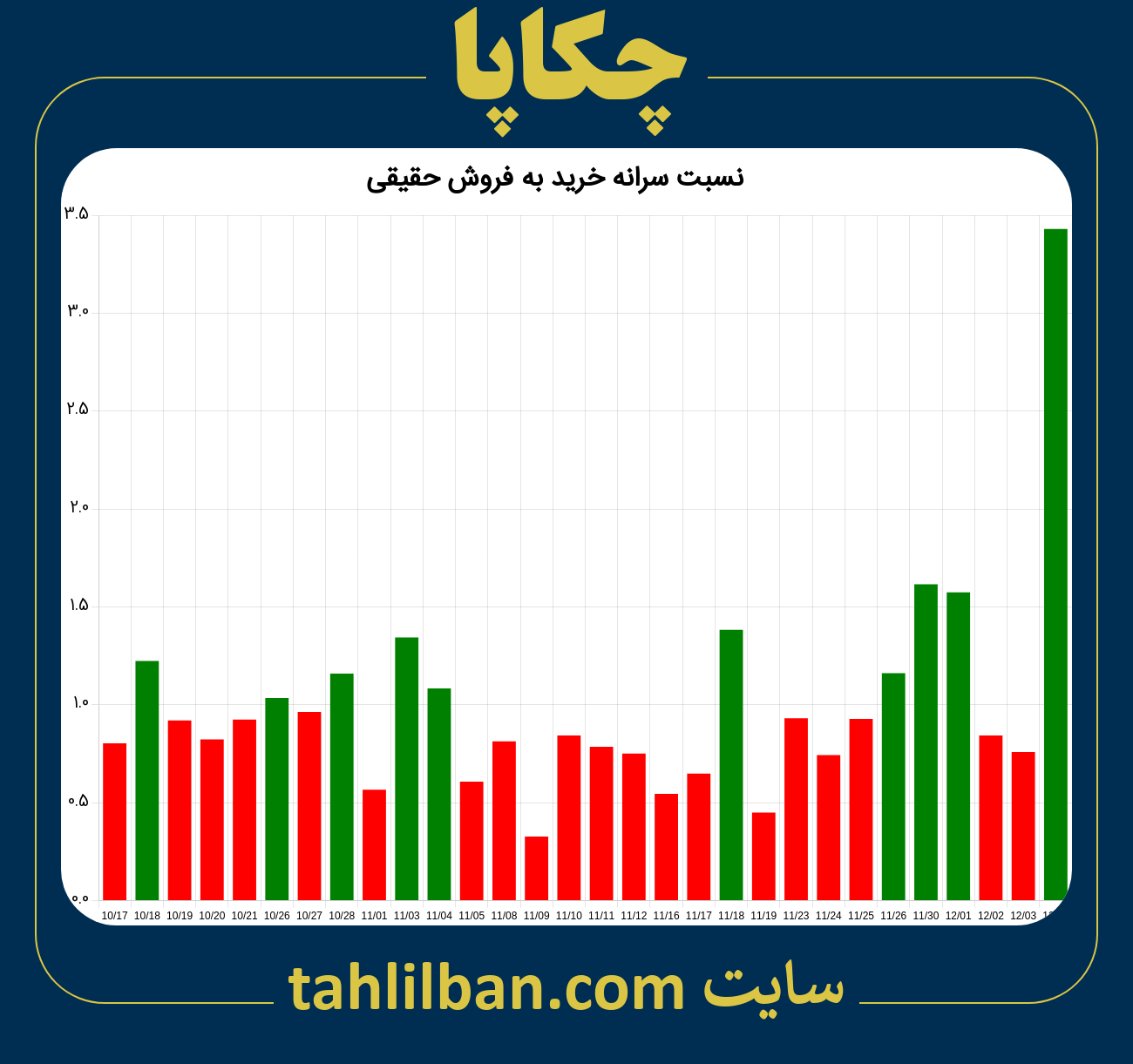 تصویر نمودار نسبت سرانه خرید به فروش حقیقی