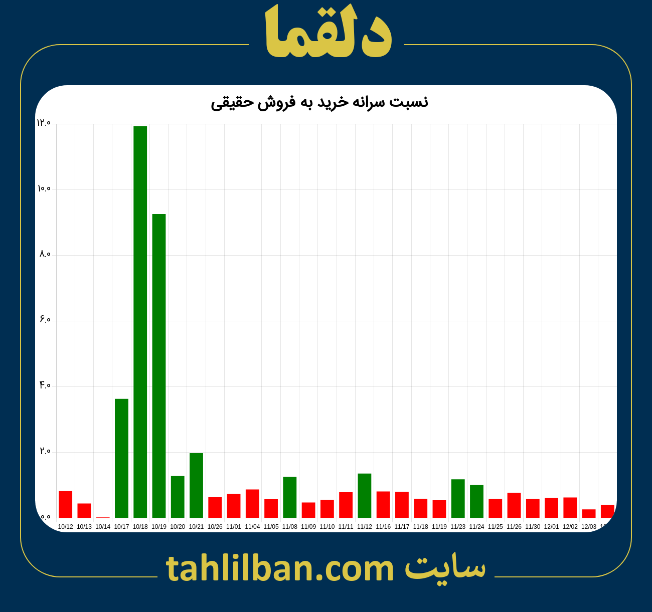 تصویر نمودار نسبت سرانه خرید به فروش حقیقی