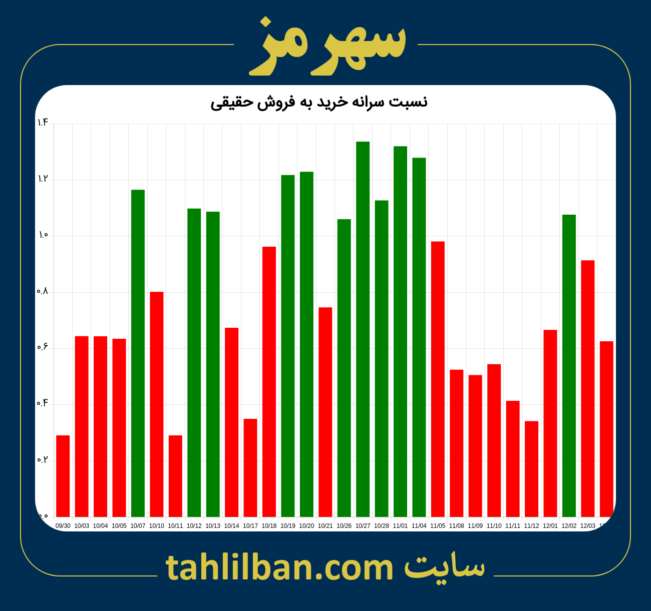 تصویر نمودار نسبت سرانه خرید به فروش حقیقی