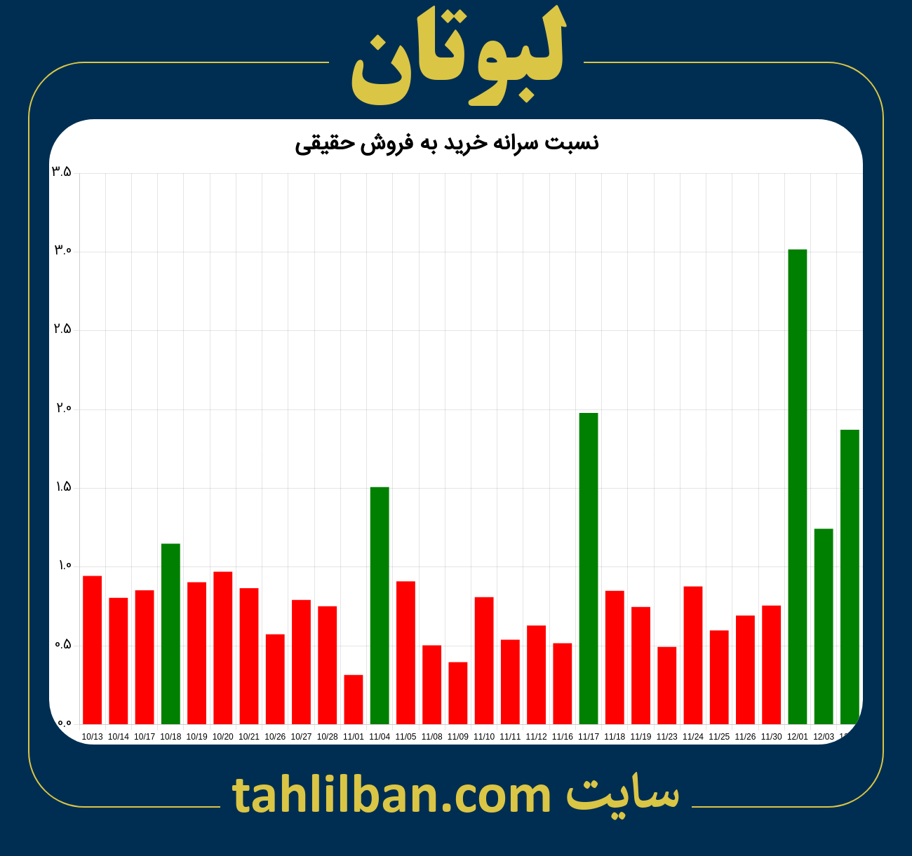 تصویر نمودار نسبت سرانه خرید به فروش حقیقی