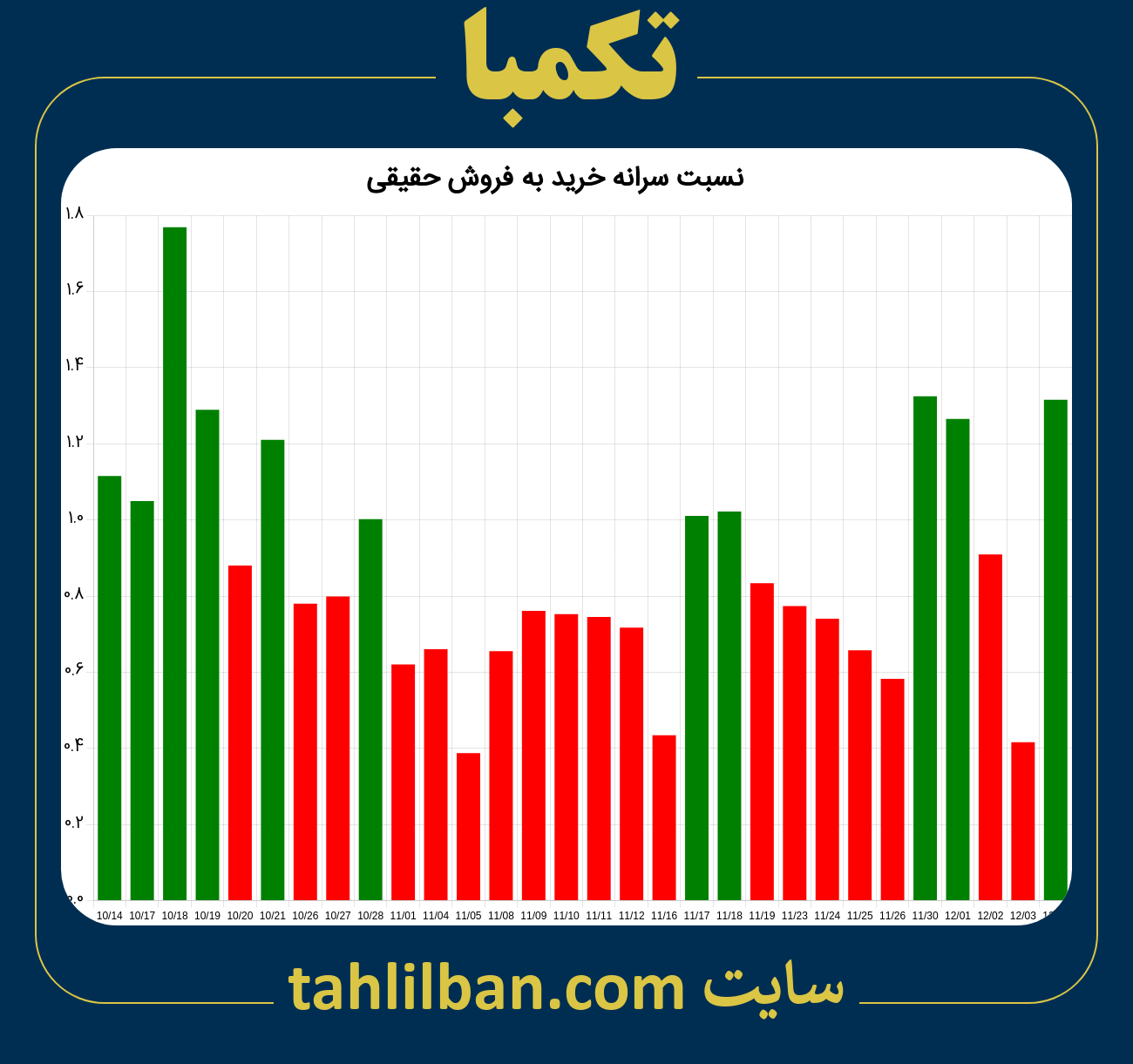 تصویر نمودار نسبت سرانه خرید به فروش حقیقی