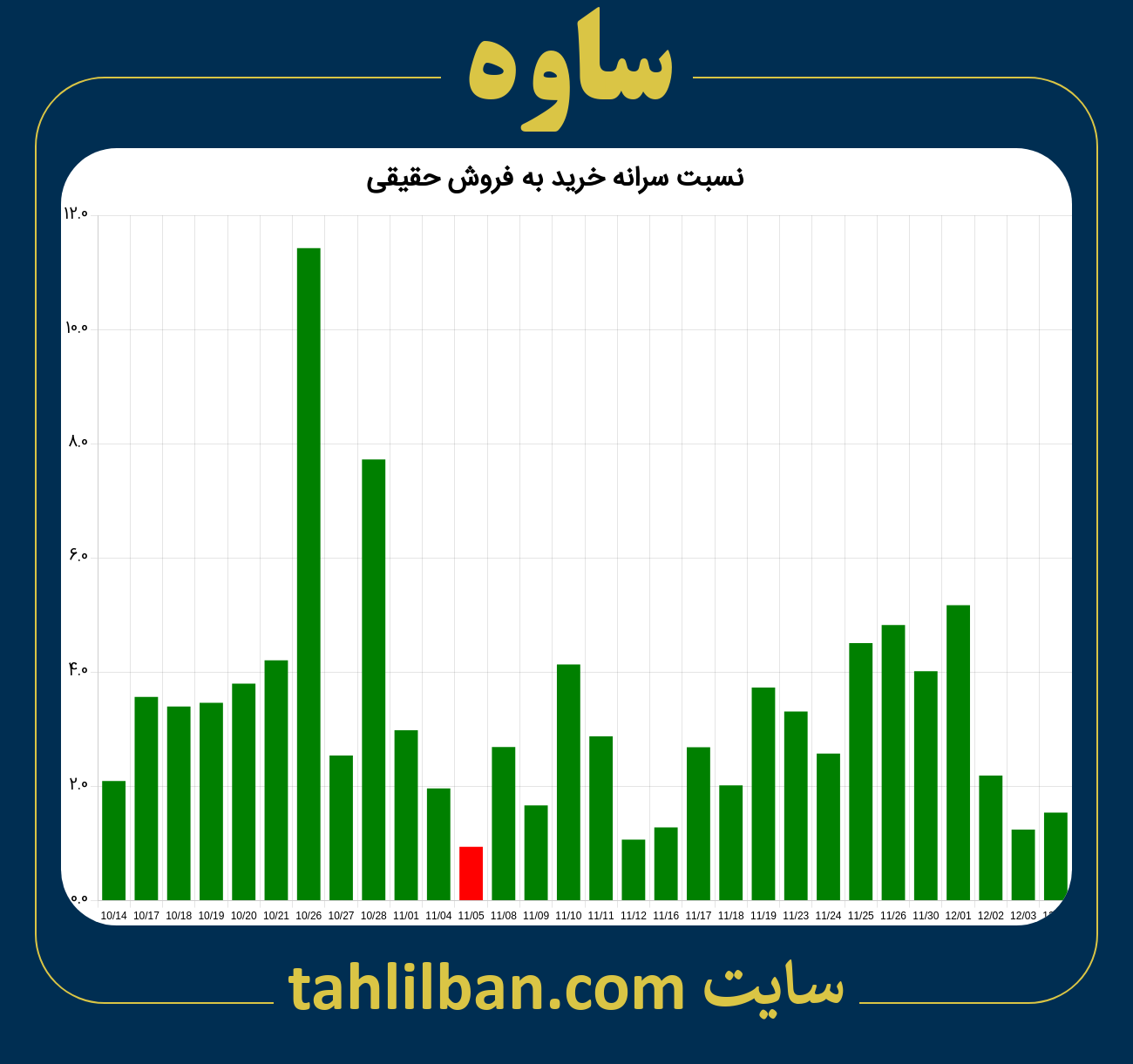 تصویر نمودار نسبت سرانه خرید به فروش حقیقی