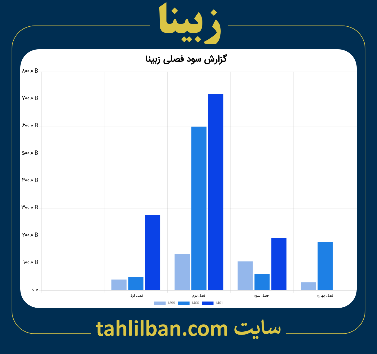 تصویر نمودار گزارش فصلی