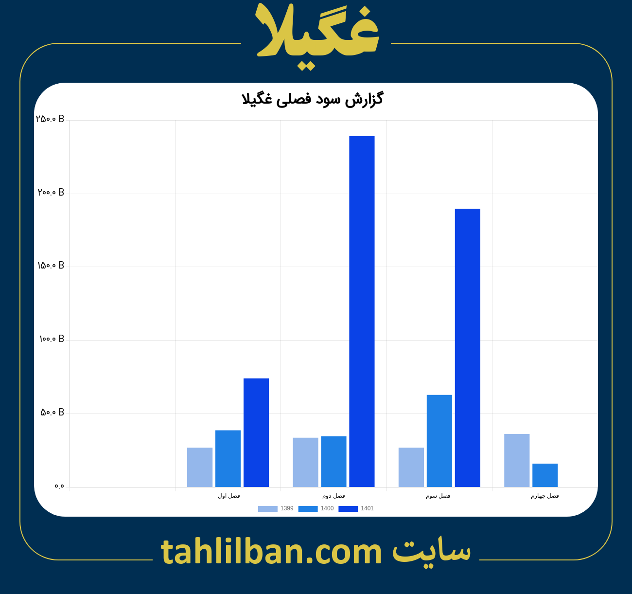 تصویر نمودار گزارش فصلی