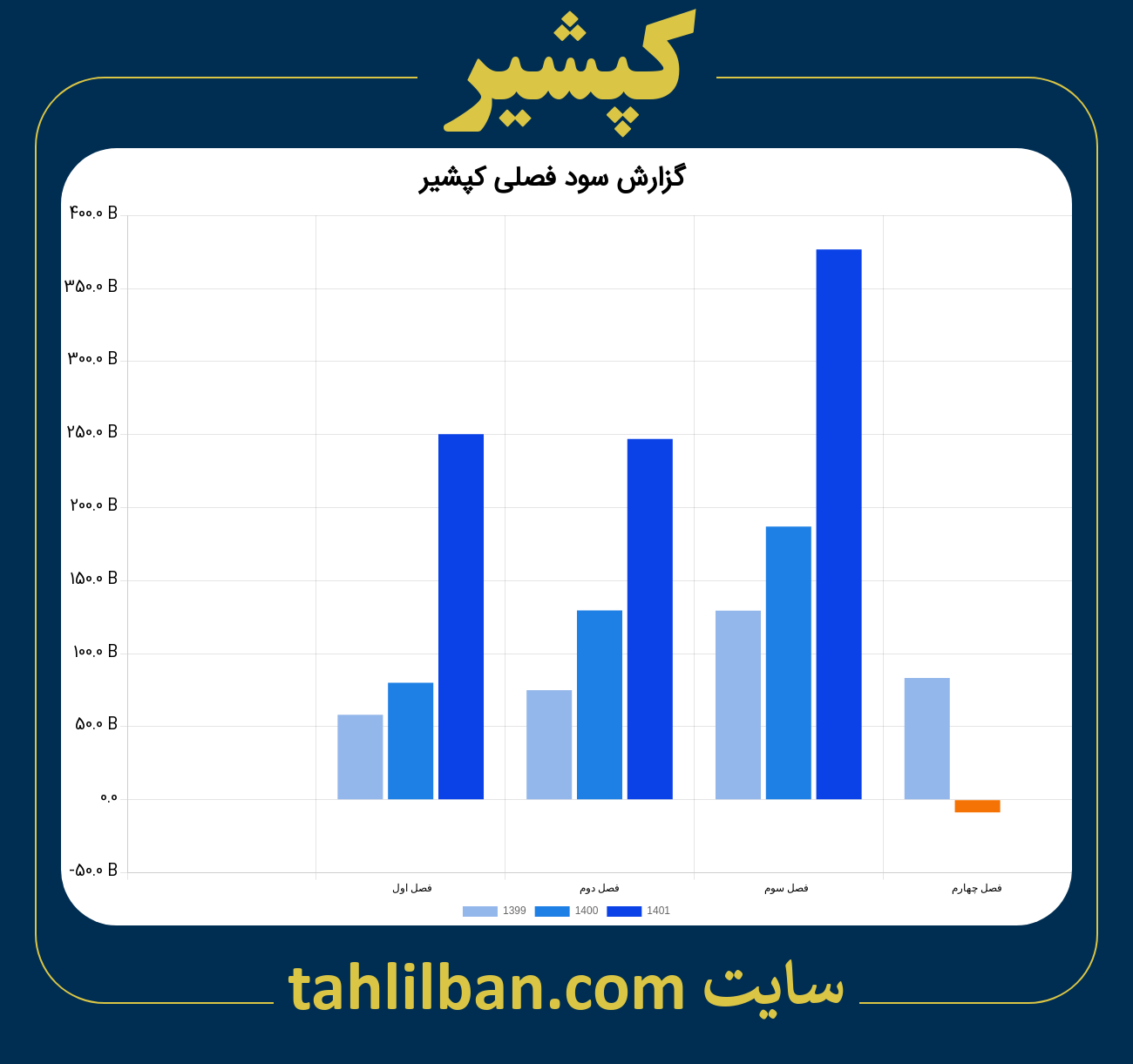 تصویر نمودار گزارش فصلی