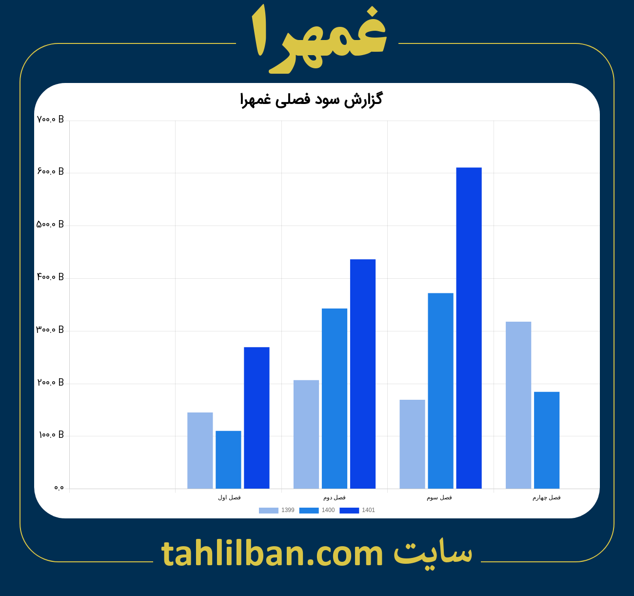 تصویر نمودار گزارش فصلی