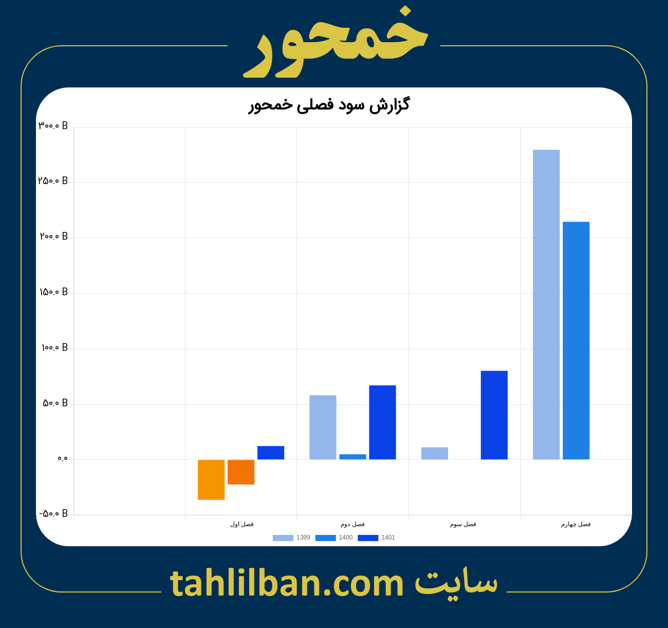 تصویر نمودار گزارش فصلی