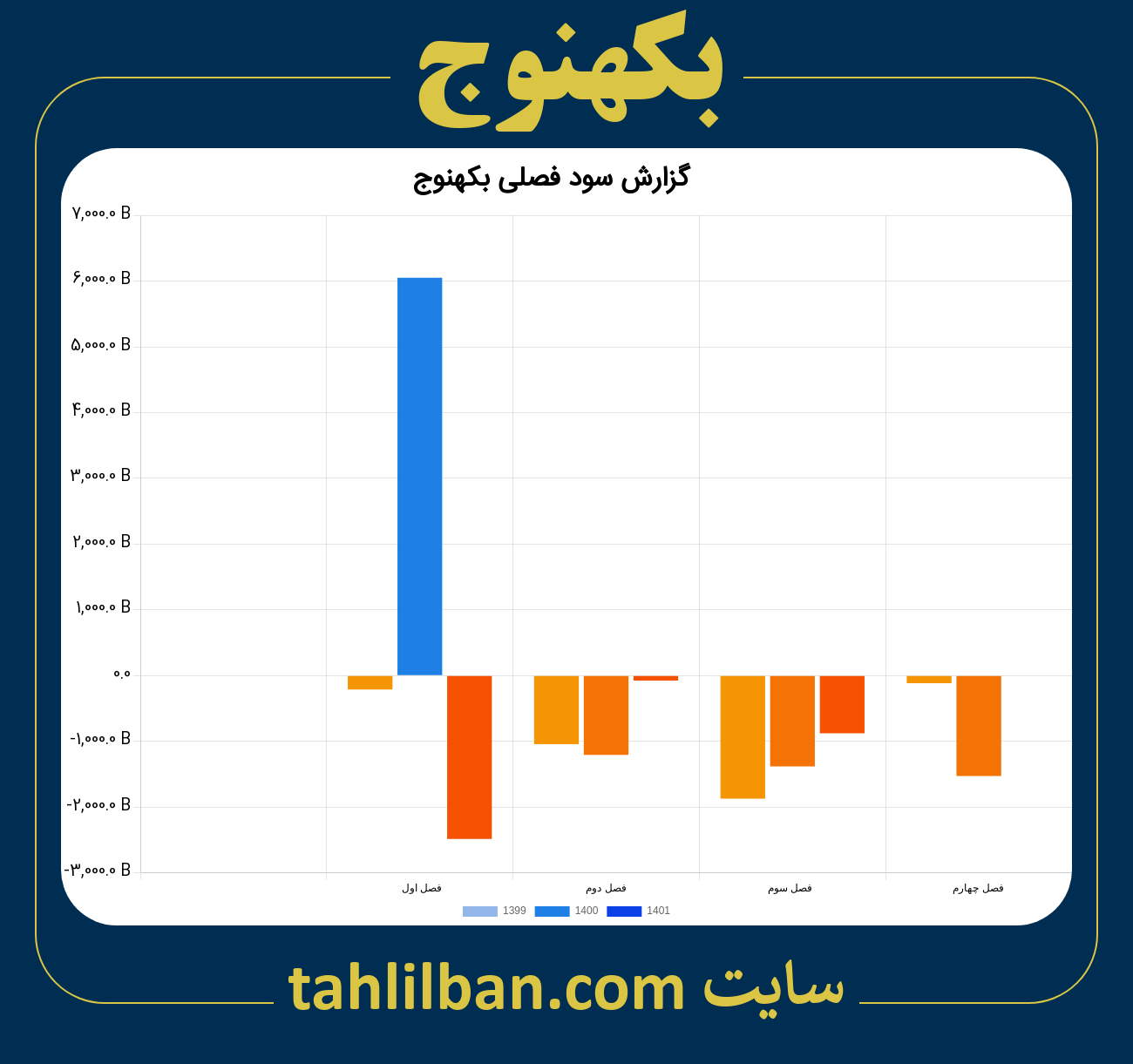 تصویر نمودار گزارش فصلی