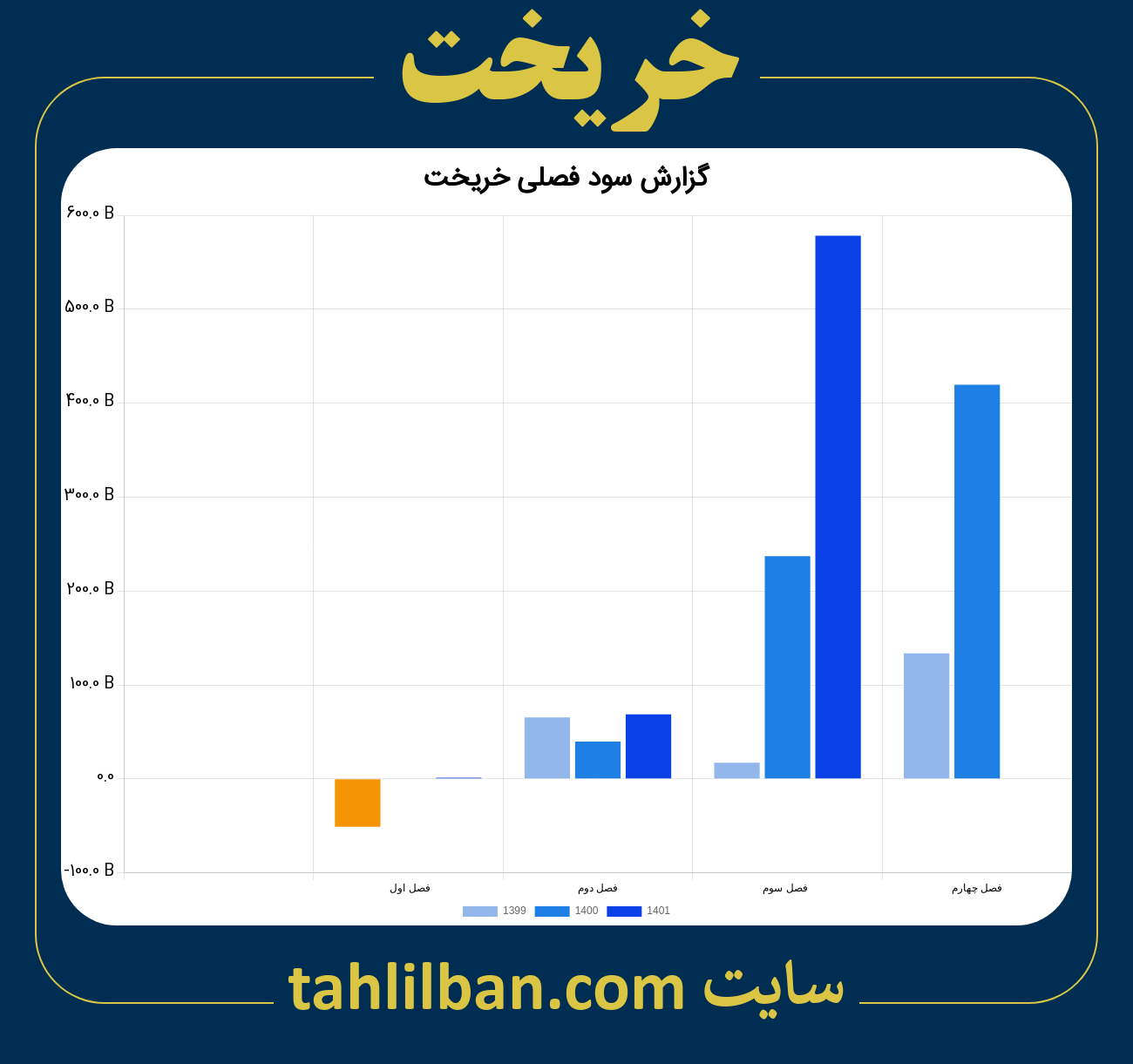 تصویر نمودار گزارش فصلی