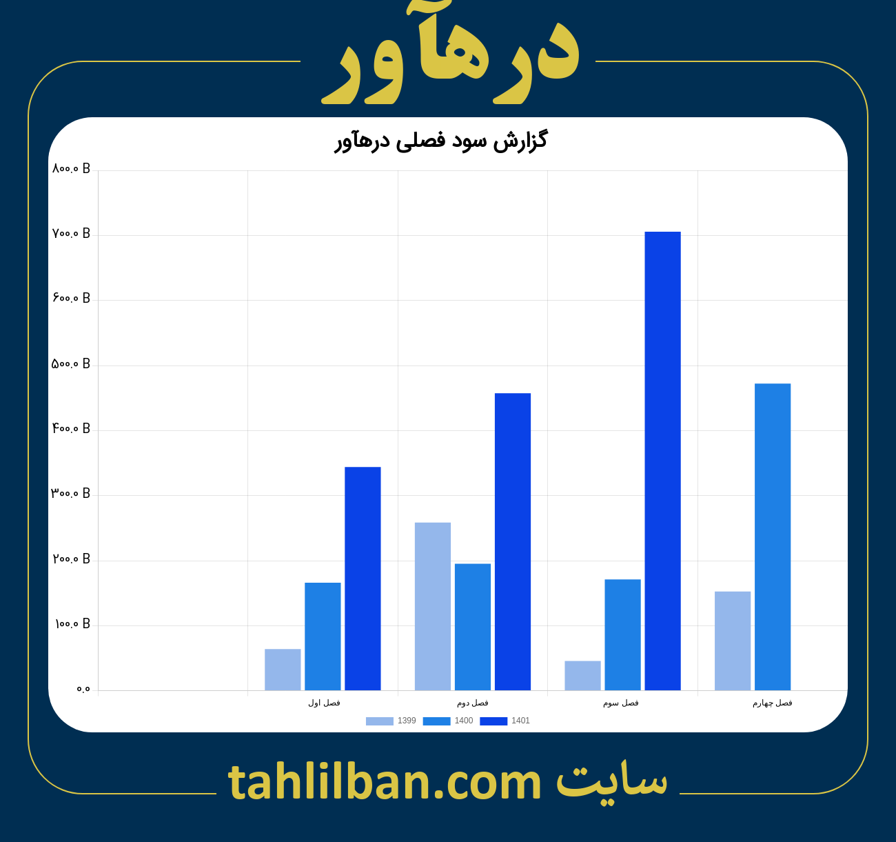 تصویر نمودار گزارش فصلی