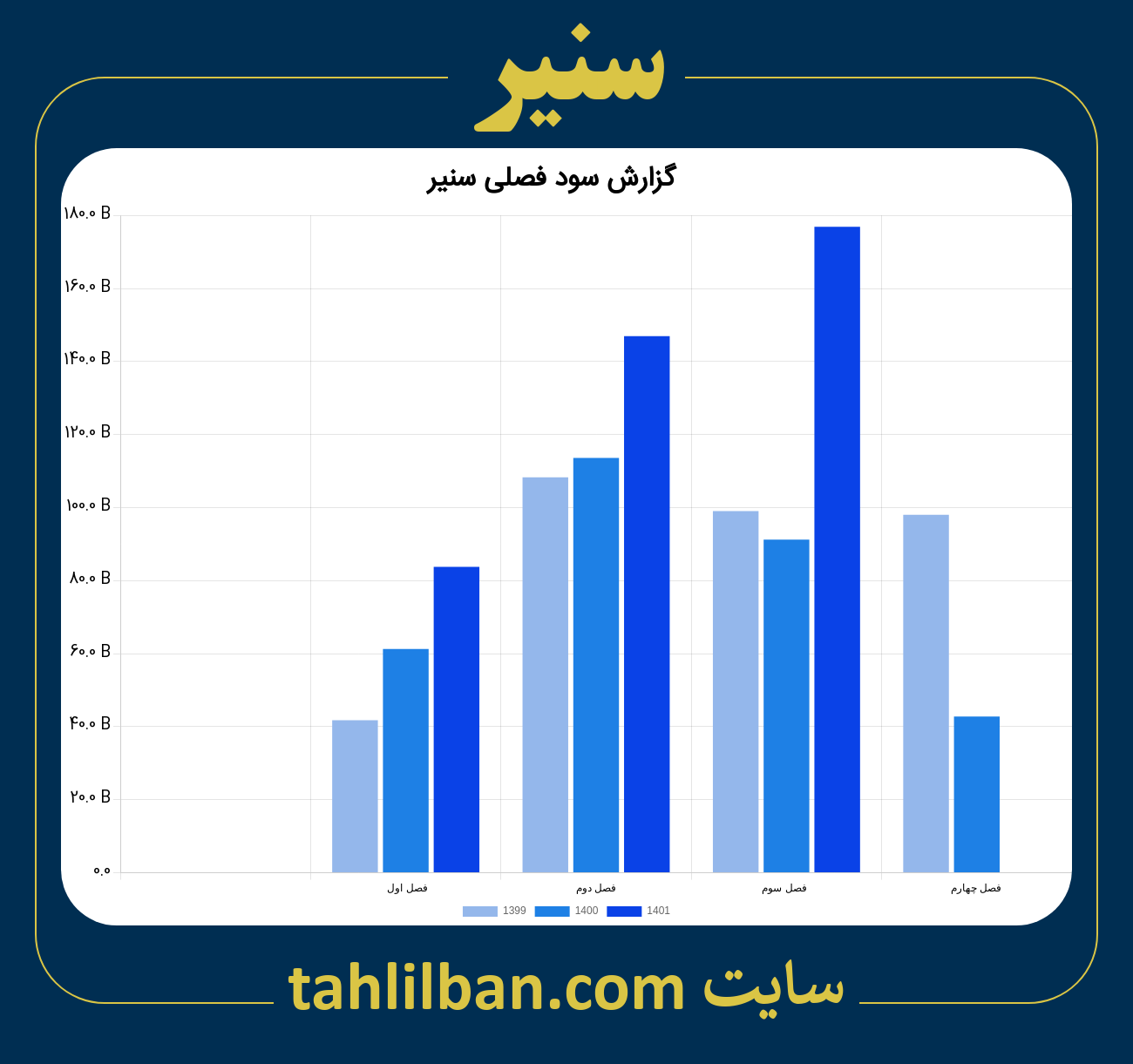 تصویر نمودار گزارش فصلی