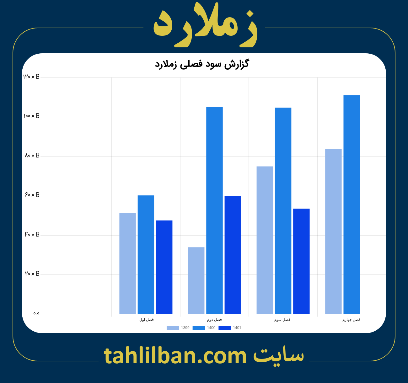 تصویر نمودار گزارش فصلی