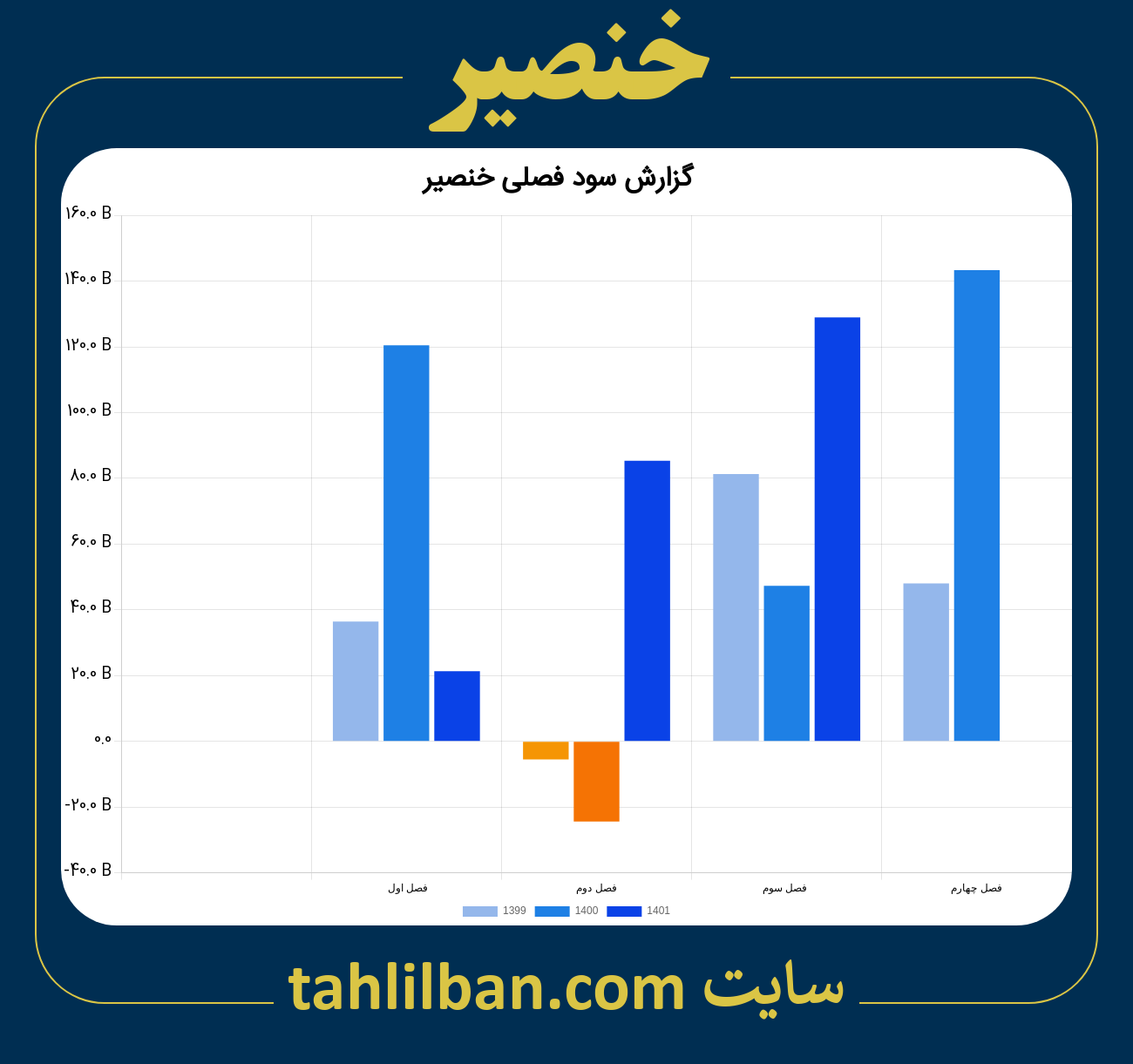 تصویر نمودار گزارش فصلی