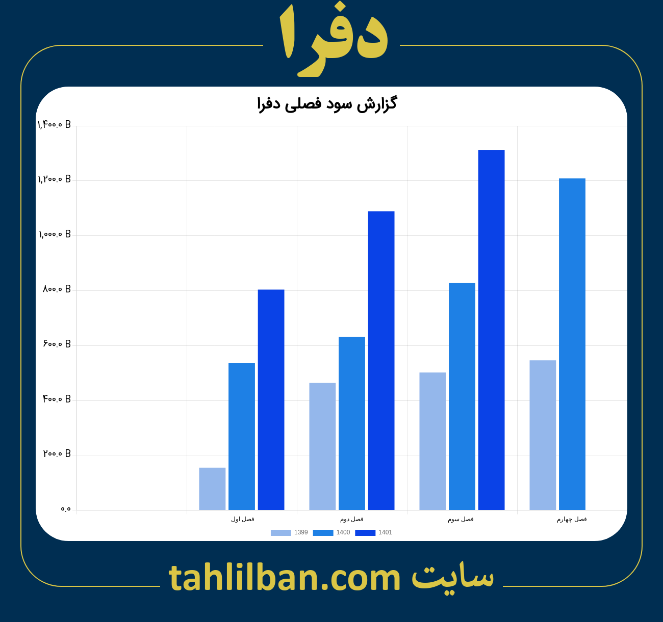 تصویر نمودار گزارش فصلی