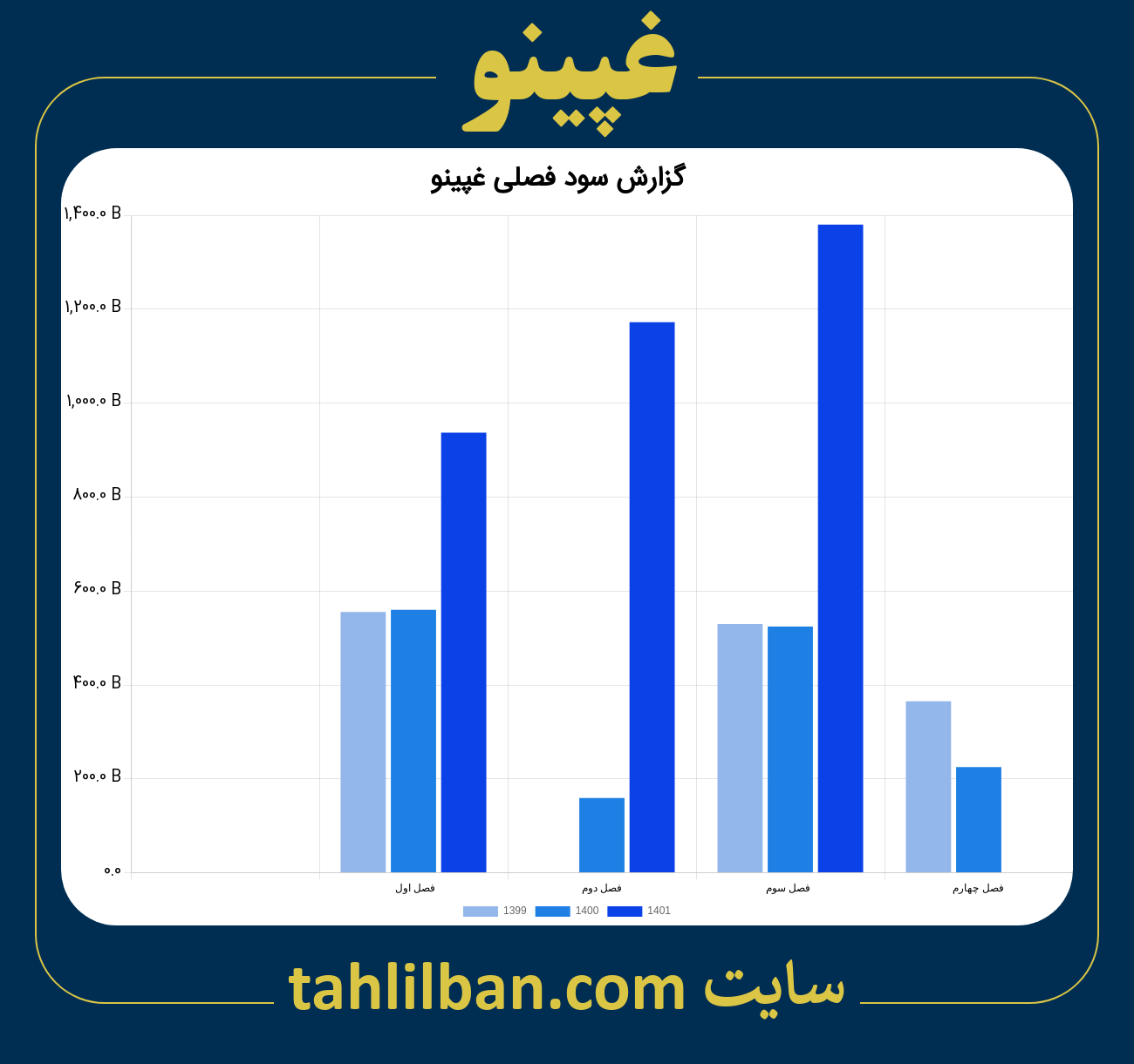 تصویر نمودار گزارش فصلی