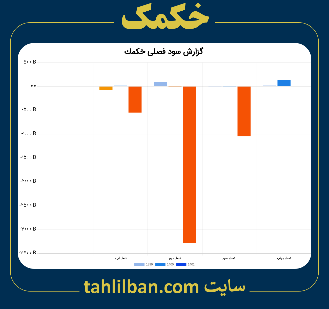 تصویر نمودار گزارش فصلی