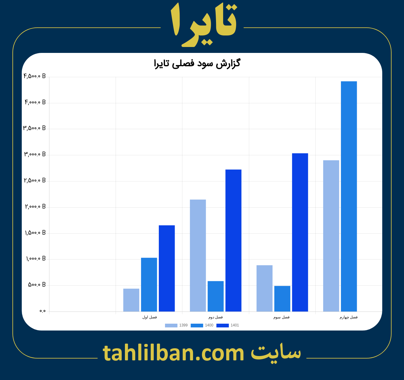 تصویر نمودار گزارش فصلی