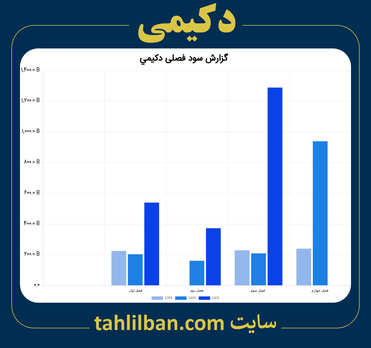 تصویر نمودار گزارش فصلی