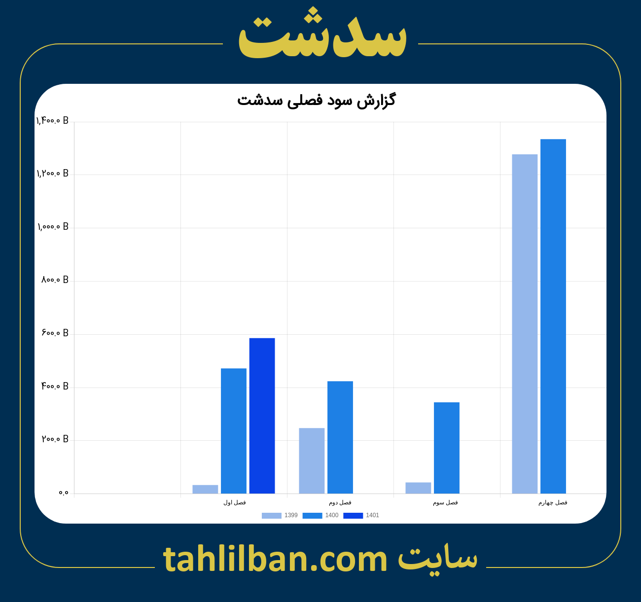 تصویر نمودار گزارش فصلی