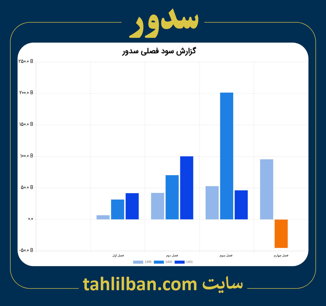 تصویر نمودار گزارش فصلی