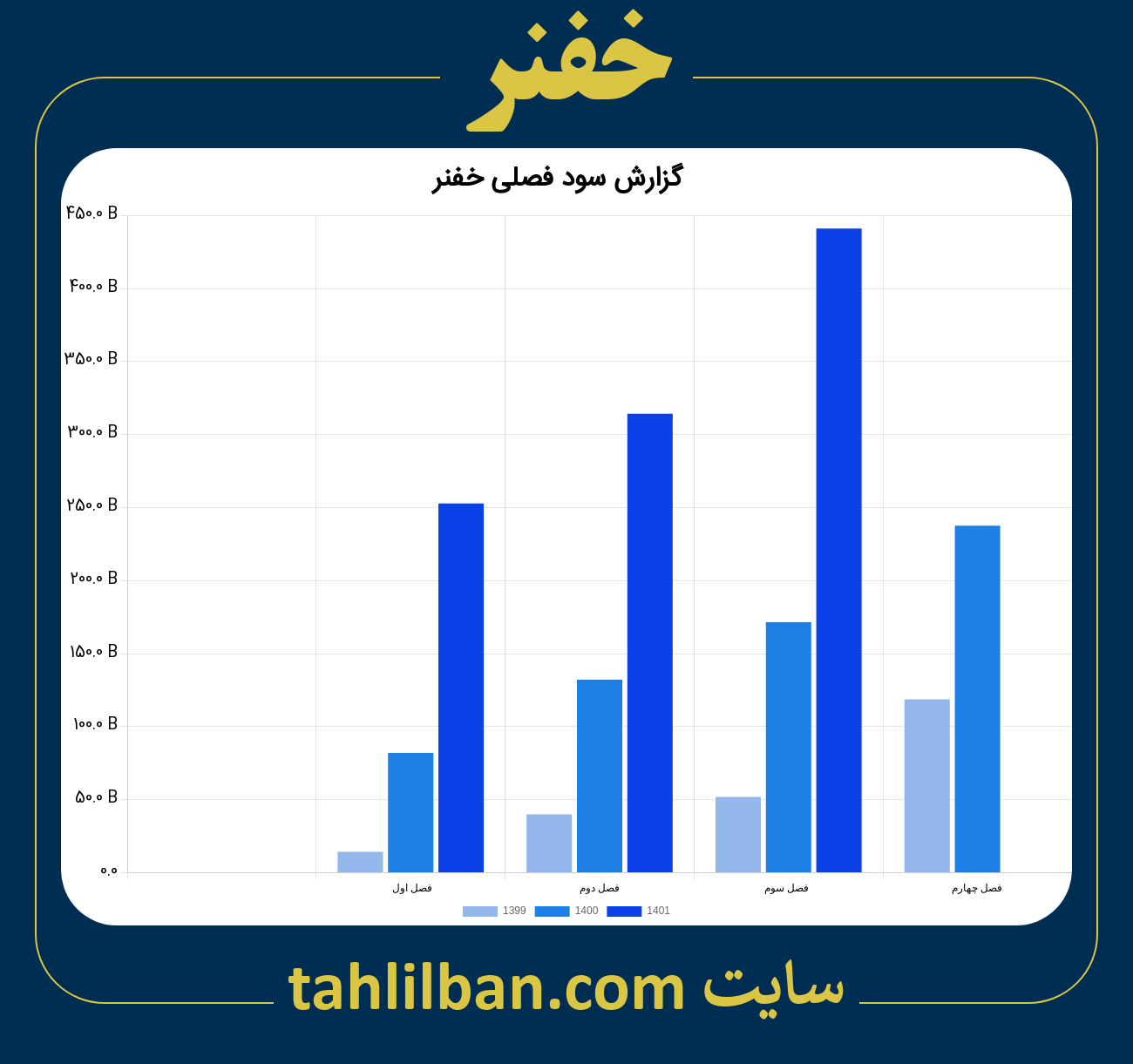 تصویر نمودار گزارش فصلی