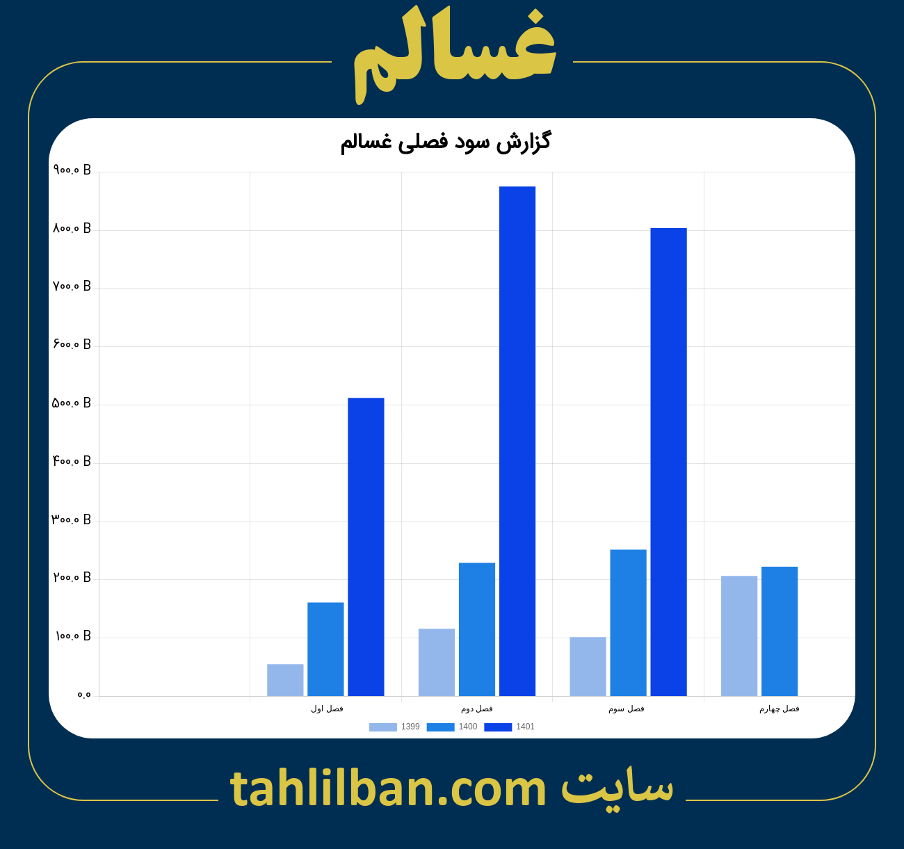 تصویر نمودار گزارش فصلی