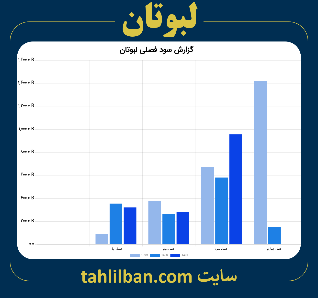 تصویر نمودار گزارش فصلی