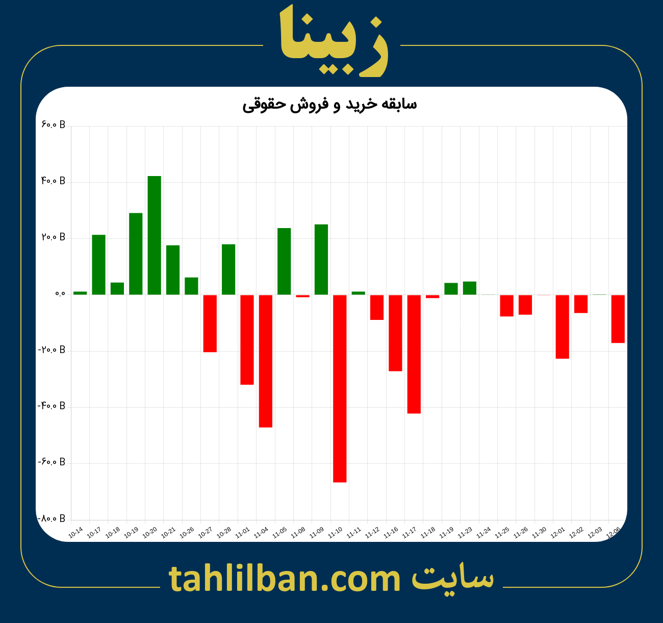 تصویر نمودار خرید و فروش حقوقی