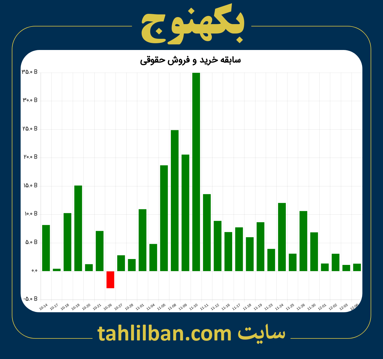 تصویر نمودار خرید و فروش حقوقی