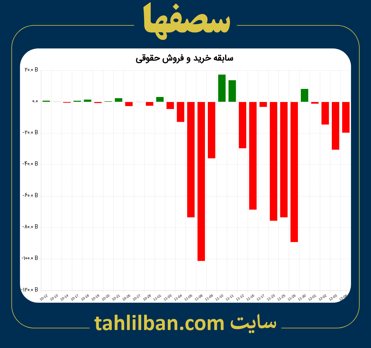 تصویر نمودار خرید و فروش حقوقی