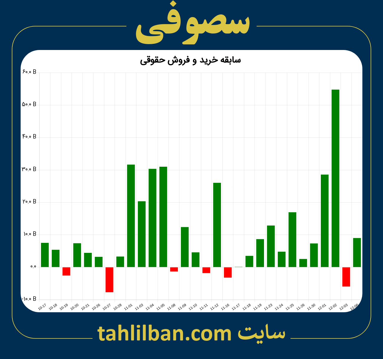 تصویر نمودار خرید و فروش حقوقی