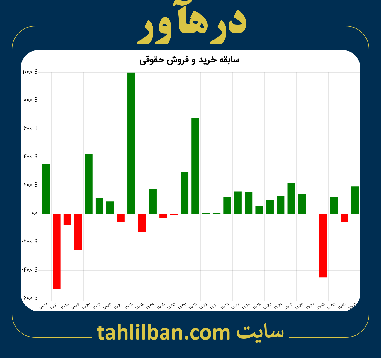 تصویر نمودار خرید و فروش حقوقی